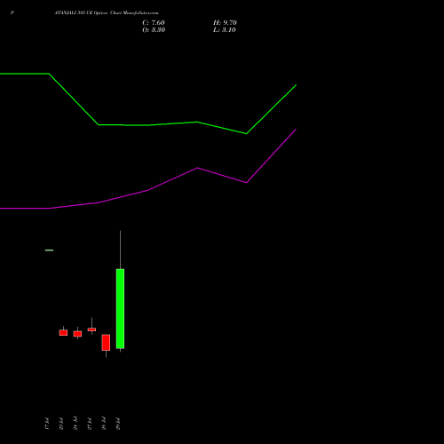 PATANJALI 385 CE (CALL) 25 August 2026 options price chart analysis Patanjali Foods Limited 