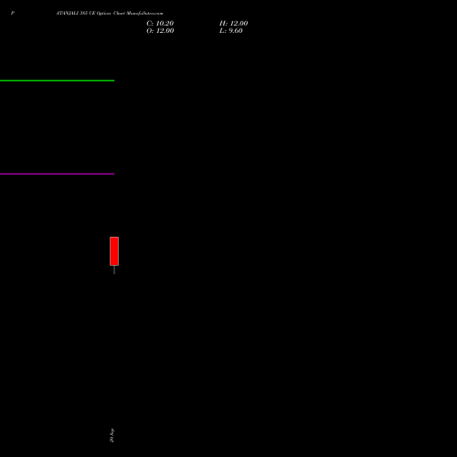 PATANJALI 385 CE (CALL) 27 October 2026 options price chart analysis Patanjali Foods Limited 