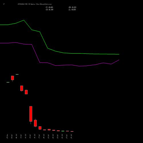 PATANJALI 390 CE (CALL) 28 July 2026 options price chart analysis Patanjali Foods Limited 