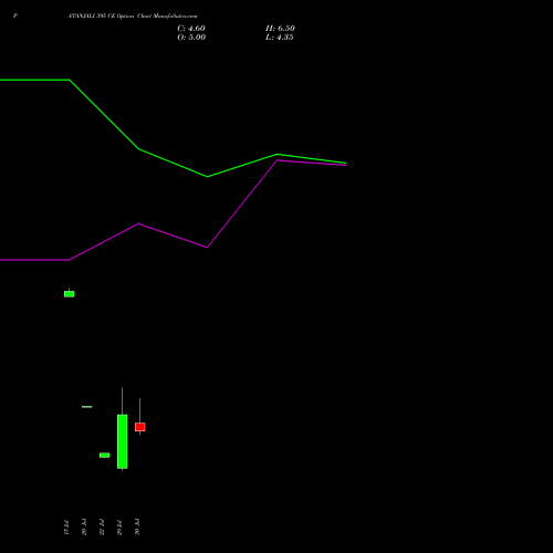 PATANJALI 395 CE (CALL) 25 August 2026 options price chart analysis Patanjali Foods Limited 