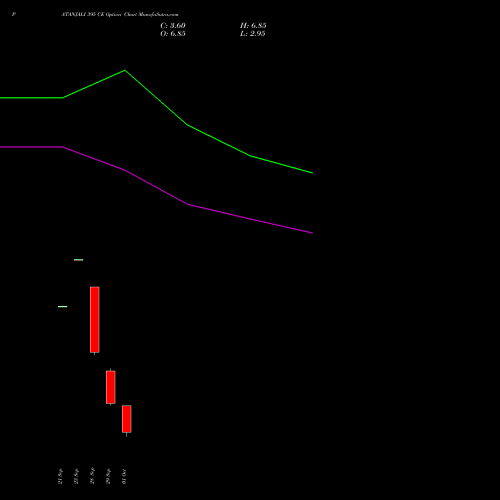 PATANJALI 395 CE (CALL) 27 October 2026 options price chart analysis Patanjali Foods Limited 
