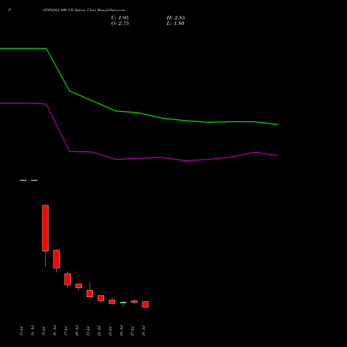 PATANJALI 400 CE (CALL) 25 August 2026 options price chart analysis Patanjali Foods Limited 