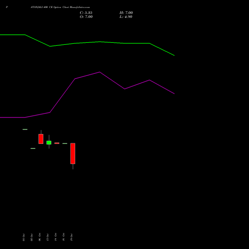PATANJALI 400 CE (CALL) 23 November 2026 options price chart analysis Patanjali Foods Limited 