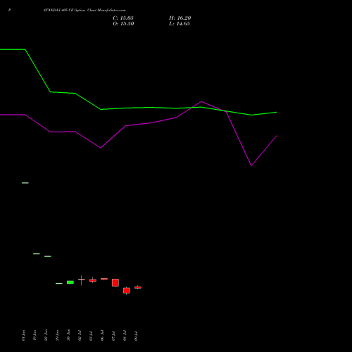 PATANJALI 405 CE (CALL) 28 July 2026 options price chart analysis Patanjali Foods Limited 