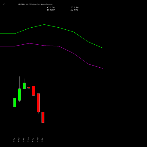 PATANJALI 405 CE (CALL) 27 October 2026 options price chart analysis Patanjali Foods Limited 