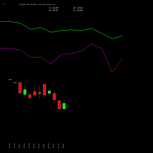 PATANJALI 410 CE (CALL) 28 July 2026 options price chart analysis Patanjali Foods Limited 