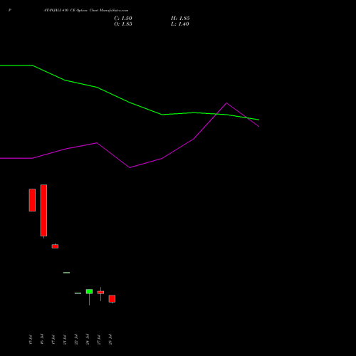 PATANJALI 410 CE (CALL) 25 August 2026 options price chart analysis Patanjali Foods Limited 