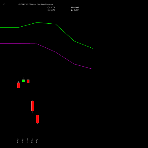 PATANJALI 415 CE (CALL) 27 October 2026 options price chart analysis Patanjali Foods Limited 