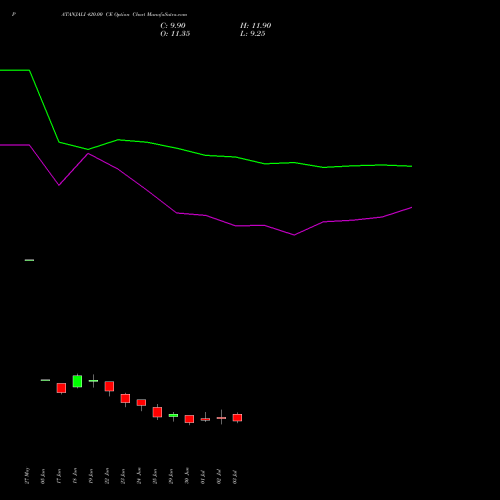 PATANJALI 420.00 CE (CALL) 28 July 2026 options price chart analysis Patanjali Foods Limited 
