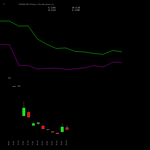 PATANJALI 420 CE (CALL) 25 August 2026 options price chart analysis Patanjali Foods Limited 