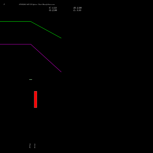 PATANJALI 425 CE (CALL) 27 October 2026 options price chart analysis Patanjali Foods Limited 