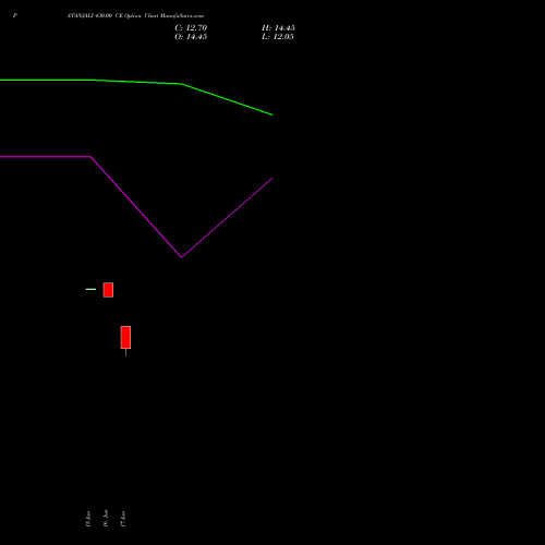 PATANJALI 430.00 CE (CALL) 28 July 2026 options price chart analysis Patanjali Foods Limited 