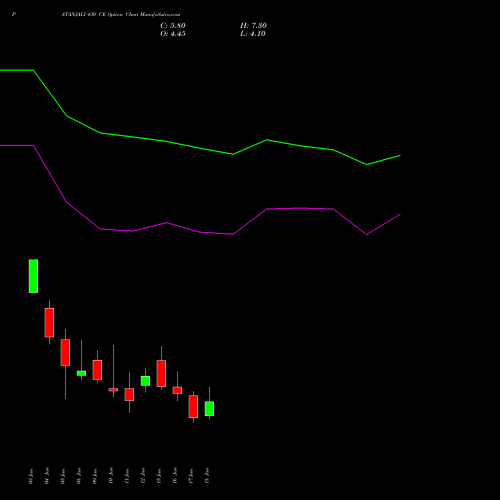 PATANJALI 430 CE (CALL) 30 June 2026 options price chart analysis Patanjali Foods Limited 