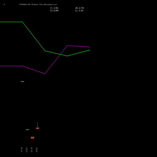 PATANJALI 430 CE (CALL) 25 August 2026 options price chart analysis Patanjali Foods Limited 