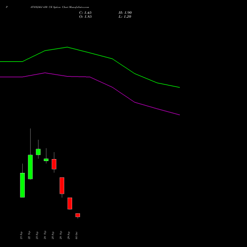PATANJALI 430 CE (CALL) 27 October 2026 options price chart analysis Patanjali Foods Limited 