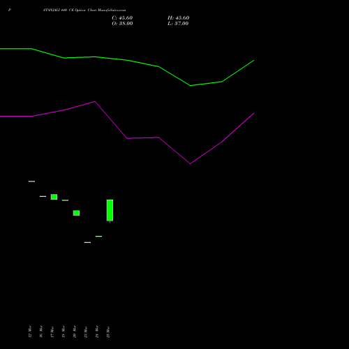 PATANJALI 440 CE (CALL) 30 March 2026 options price chart analysis Patanjali Foods Limited 