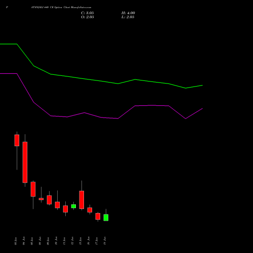 PATANJALI 440 CE (CALL) 30 June 2026 options price chart analysis Patanjali Foods Limited 