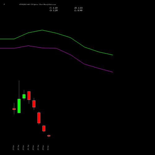 PATANJALI 440 CE (CALL) 27 October 2026 options price chart analysis Patanjali Foods Limited 
