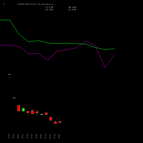 PATANJALI 445.00 CE (CALL) 28 July 2026 options price chart analysis Patanjali Foods Limited 