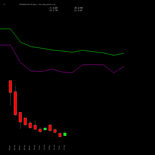 PATANJALI 445 CE (CALL) 30 June 2026 options price chart analysis Patanjali Foods Limited 