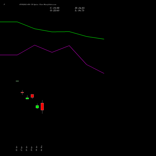 PATANJALI 450 CE (CALL) 26 May 2026 options price chart analysis Patanjali Foods Limited 