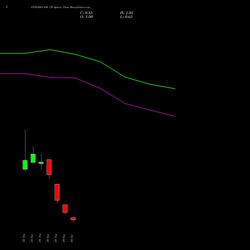 PATANJALI 450 CE (CALL) 27 October 2026 options price chart analysis Patanjali Foods Limited 