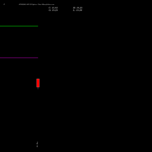 PATANJALI 455 CE (CALL) 26 May 2026 options price chart analysis Patanjali Foods Limited 