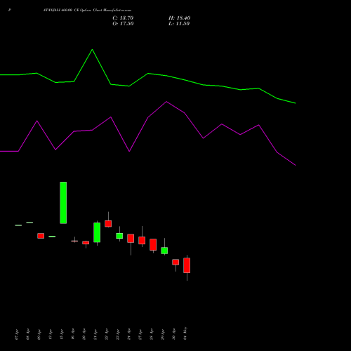 PATANJALI 460.00 CE (CALL) 26 May 2026 options price chart analysis Patanjali Foods Limited 