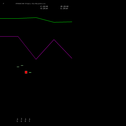 PATANJALI 460 CE (CALL) 26 May 2026 options price chart analysis Patanjali Foods Limited 