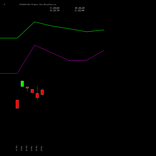 PATANJALI 460 CE (CALL) 30 June 2026 options price chart analysis Patanjali Foods Limited 