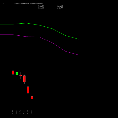 PATANJALI 460 CE (CALL) 27 October 2026 options price chart analysis Patanjali Foods Limited 