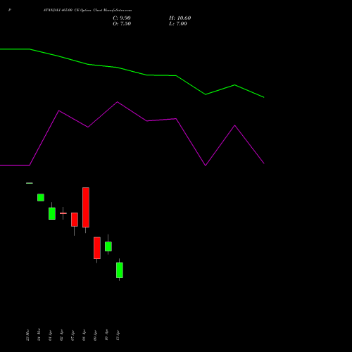PATANJALI 465.00 CE (CALL) 28 April 2026 options price chart analysis Patanjali Foods Limited 