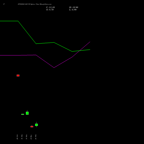 PATANJALI 465 CE (CALL) 30 March 2026 options price chart analysis Patanjali Foods Limited 