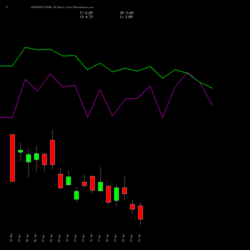 PATANJALI 470.00 CE (CALL) 28 April 2026 options price chart analysis Patanjali Foods Limited 
