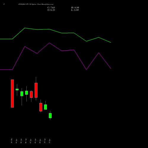 PATANJALI 470 CE (CALL) 28 April 2026 options price chart analysis Patanjali Foods Limited 