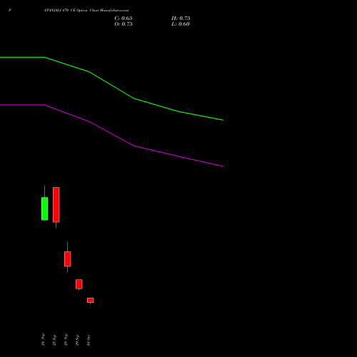 PATANJALI 470 CE (CALL) 27 October 2026 options price chart analysis Patanjali Foods Limited 