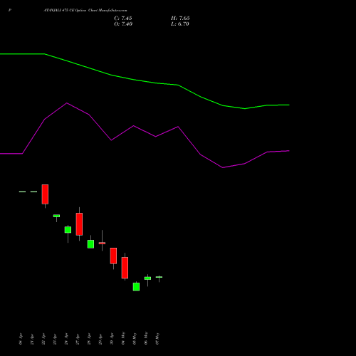 PATANJALI 475 CE (CALL) 26 May 2026 options price chart analysis Patanjali Foods Limited 
