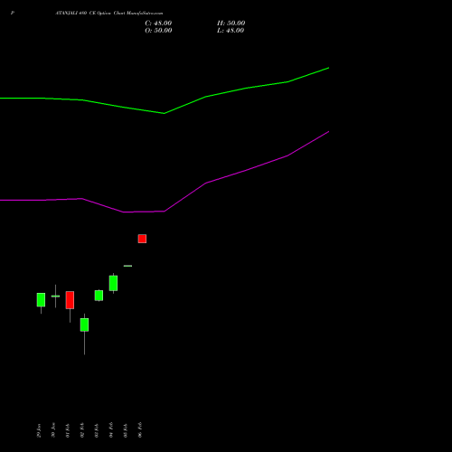 PATANJALI 480 CE (CALL) 24 February 2026 options price chart analysis Patanjali Foods Limited 
