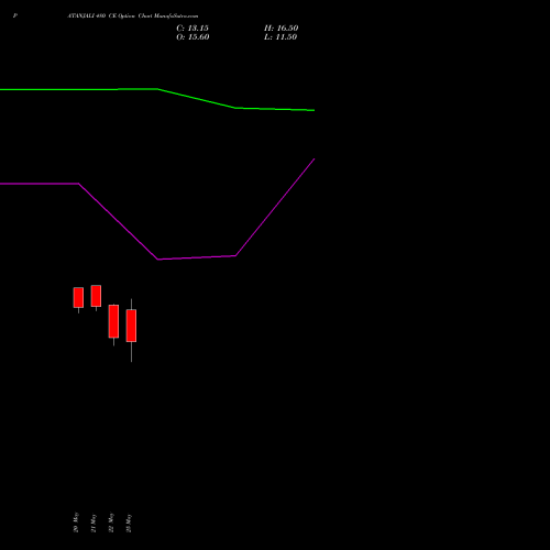 PATANJALI 480 CE (CALL) 30 June 2026 options price chart analysis Patanjali Foods Limited 
