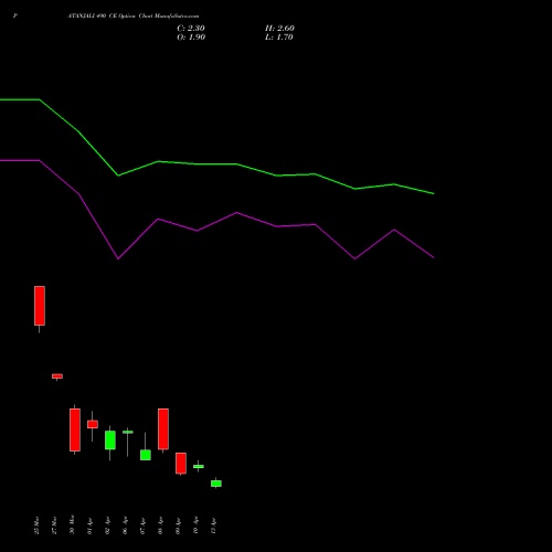 PATANJALI 490 CE (CALL) 28 April 2026 options price chart analysis Patanjali Foods Limited 