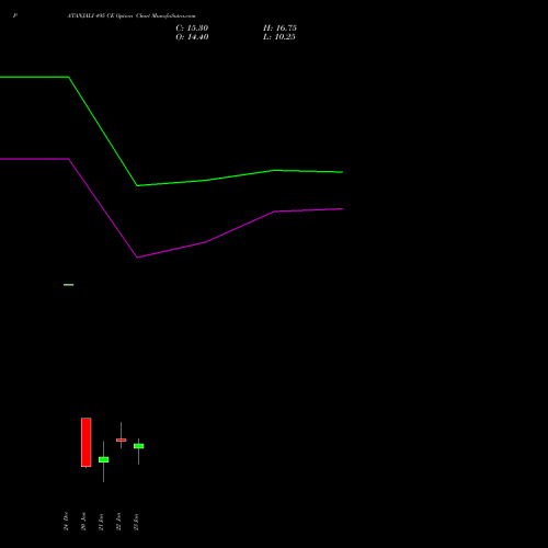 PATANJALI 495 CE (CALL) 27 January 2026 options price chart analysis Patanjali Foods Limited 