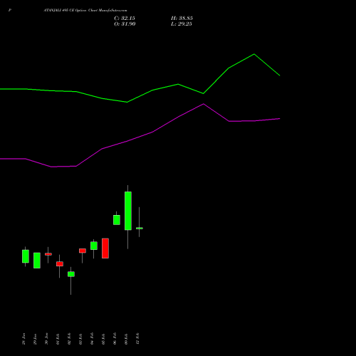 PATANJALI 495 CE (CALL) 24 February 2026 options price chart analysis Patanjali Foods Limited 