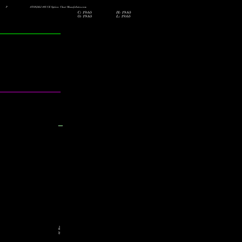 PATANJALI 495 CE (CALL) 30 March 2026 options price chart analysis Patanjali Foods Limited 