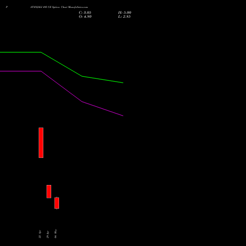 PATANJALI 495 CE (CALL) 26 May 2026 options price chart analysis Patanjali Foods Limited 