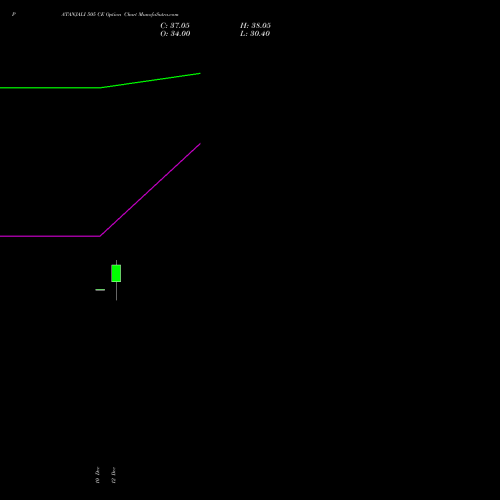 Live PATANJALI 505 CE (CALL) 30 December 2025 options price chart analysis Patanjali Foods Limited 