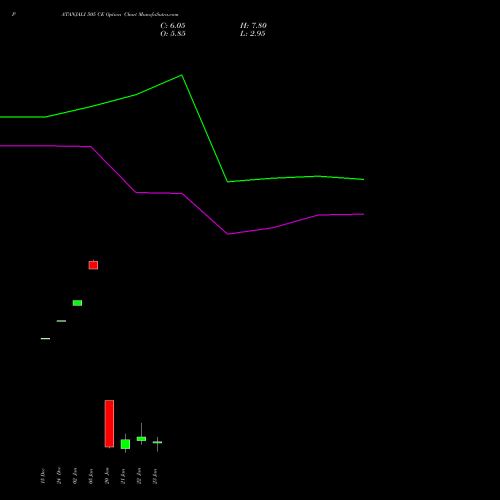 PATANJALI 505 CE (CALL) 27 January 2026 options price chart analysis Patanjali Foods Limited 