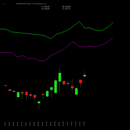 PATANJALI 505 CE (CALL) 24 February 2026 options price chart analysis Patanjali Foods Limited 