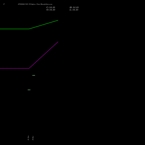 Live PATANJALI 510 CE (CALL) 30 December 2025 options price chart analysis Patanjali Foods Limited 