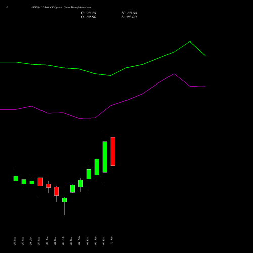 PATANJALI 510 CE (CALL) 24 February 2026 options price chart analysis Patanjali Foods Limited 