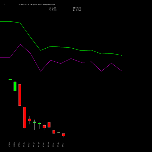 PATANJALI 510 CE (CALL) 28 April 2026 options price chart analysis Patanjali Foods Limited 